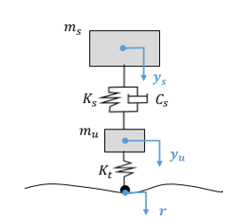 2DOF Quarter Car diagram